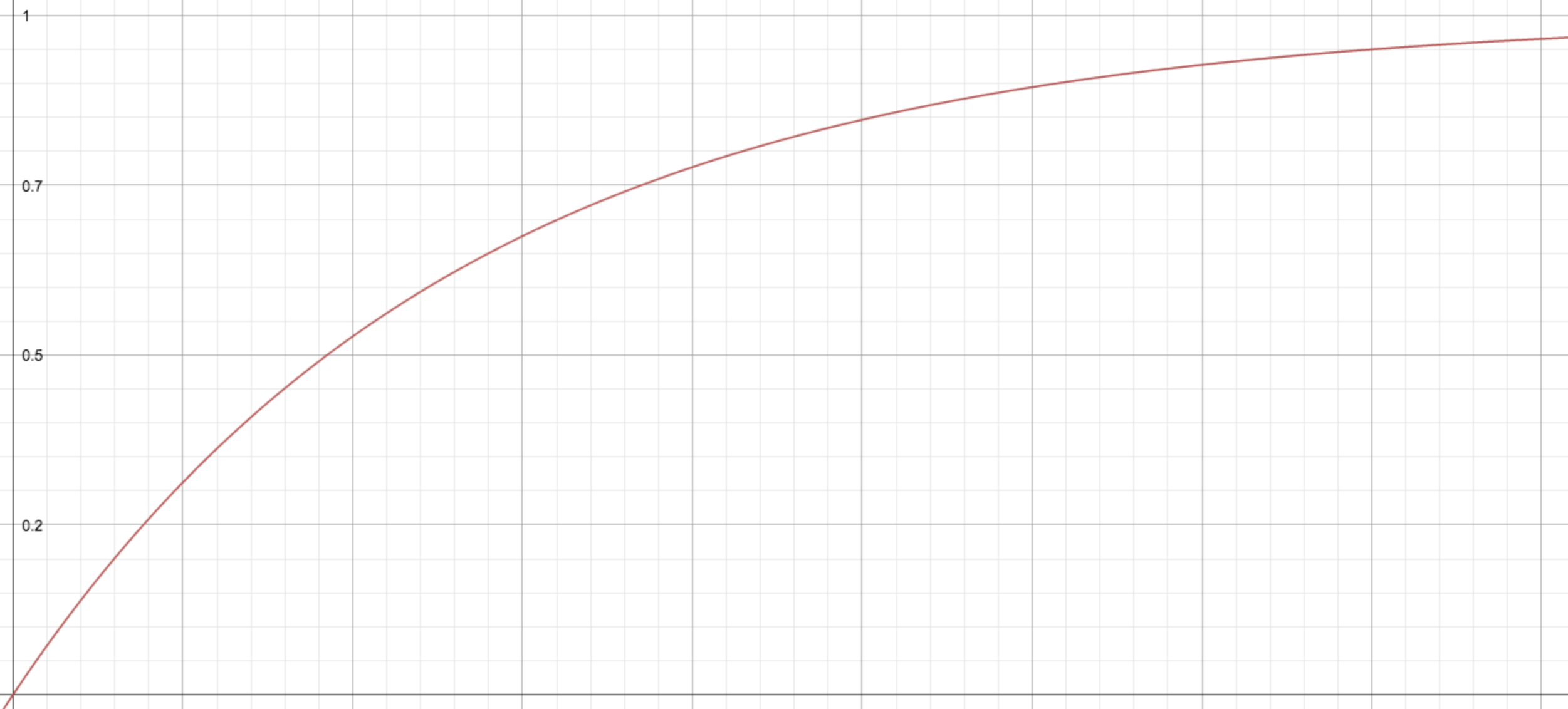 The Cumulative Exponential Distribution Function picture alt