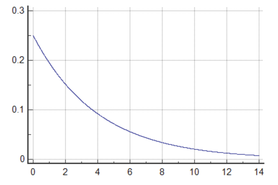 The Exponential Distribution picture alt